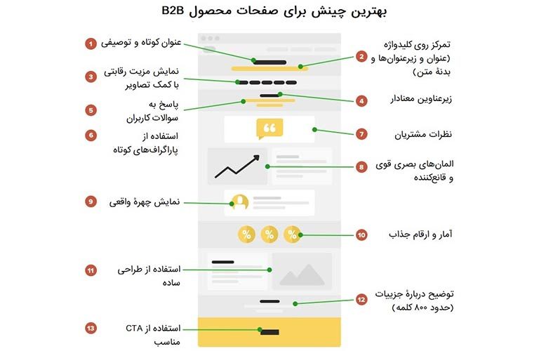 نکات مهم در طراحی لندینگ پیج