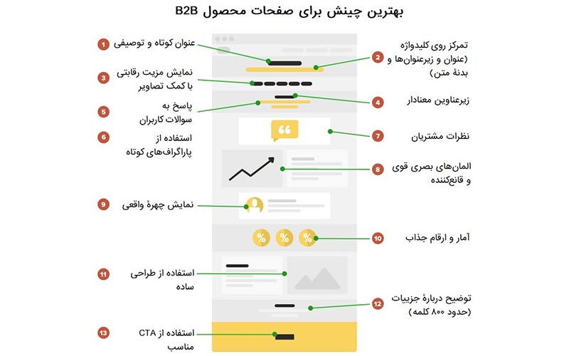 نکات مهم در طراحی لندینگ پیج