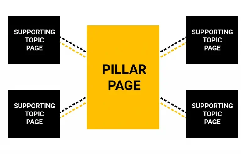 استراتژی محتوا با صفحات ستونی و خوشه های موضوعی